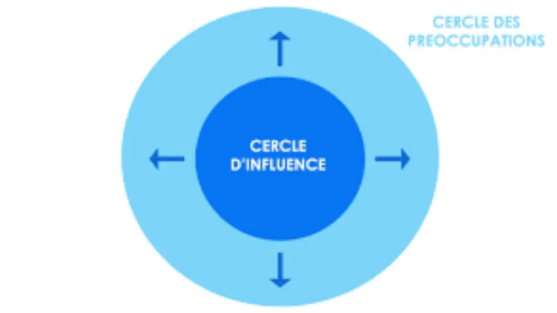Cercle d'influence vs Cercle des préoccupation