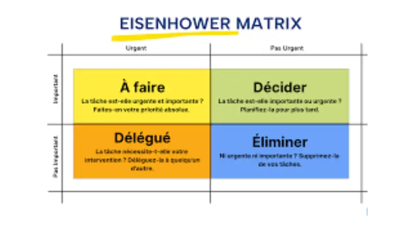 la Matrice d'eisenhower qui décrit comment prioriser les priorité et comment gérer votre temps en allant à l'essentiel