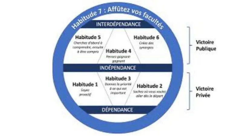Infographie des 7 habitudes des gens efficaces de Steven Covey